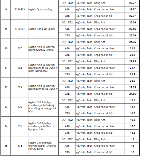 Điểm chuẩn HV Báo chí và Tuyên truyền và HV Chính sách và Phát triển năm 2020 - Ảnh 2