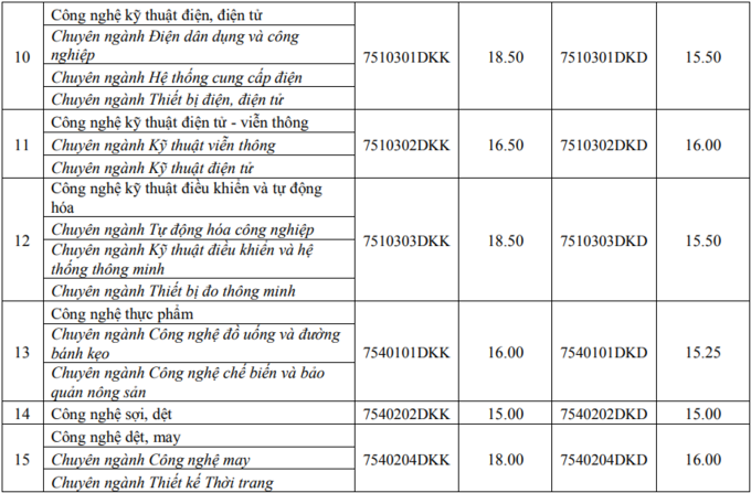 Nhiều trường lấy điểm chuẩn đại học từ 14-18 điểm - Ảnh 3