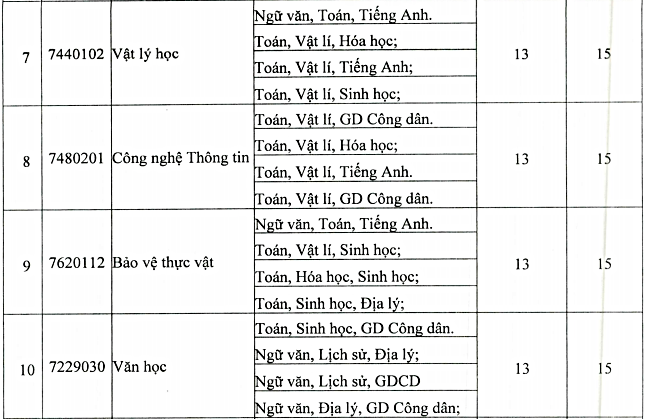 Điểm chuẩn đại học 2020 của 6 trường tại miền Trung - Ảnh 5
