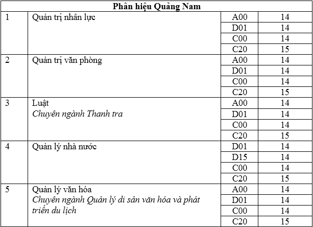 Điểm chuẩn Đại học Nội vụ Hà Nội năm 2020 - Ảnh 3