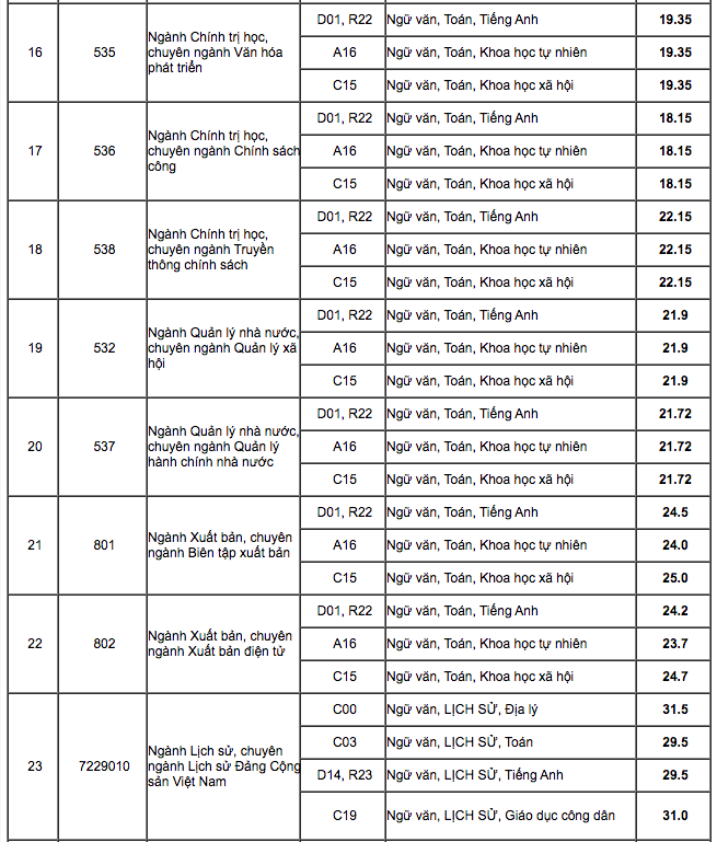 Điểm chuẩn HV Báo chí và Tuyên truyền và HV Chính sách và Phát triển năm 2020 - Ảnh 3