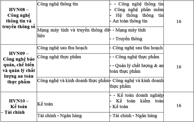 Điểm chuẩn Đại học Công nghệ, Học viện Nông nghiệp Việt Nam 2020 - Ảnh 7