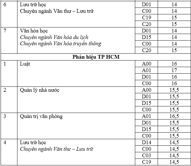 Điểm chuẩn Đại học Nội vụ Hà Nội năm 2020 - Ảnh 4