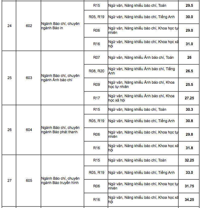 Điểm chuẩn HV Báo chí và Tuyên truyền và HV Chính sách và Phát triển năm 2020 - Ảnh 4