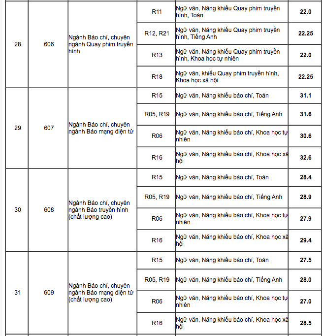 Điểm chuẩn HV Báo chí và Tuyên truyền và HV Chính sách và Phát triển năm 2020 - Ảnh 5