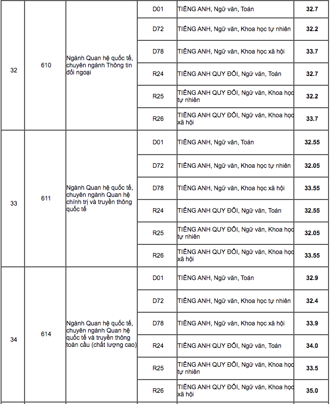 Điểm chuẩn HV Báo chí và Tuyên truyền và HV Chính sách và Phát triển năm 2020 - Ảnh 6