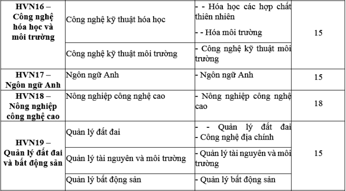 Điểm chuẩn Đại học Công nghệ, Học viện Nông nghiệp Việt Nam 2020 - Ảnh 10