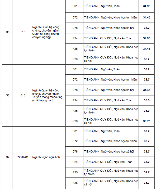 Điểm chuẩn HV Báo chí và Tuyên truyền và HV Chính sách và Phát triển năm 2020 - Ảnh 7