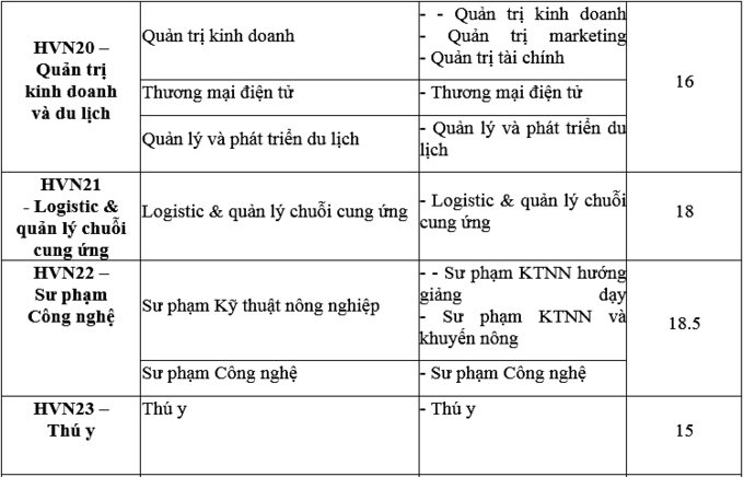 Điểm chuẩn Đại học Công nghệ, Học viện Nông nghiệp Việt Nam 2020 - Ảnh 11