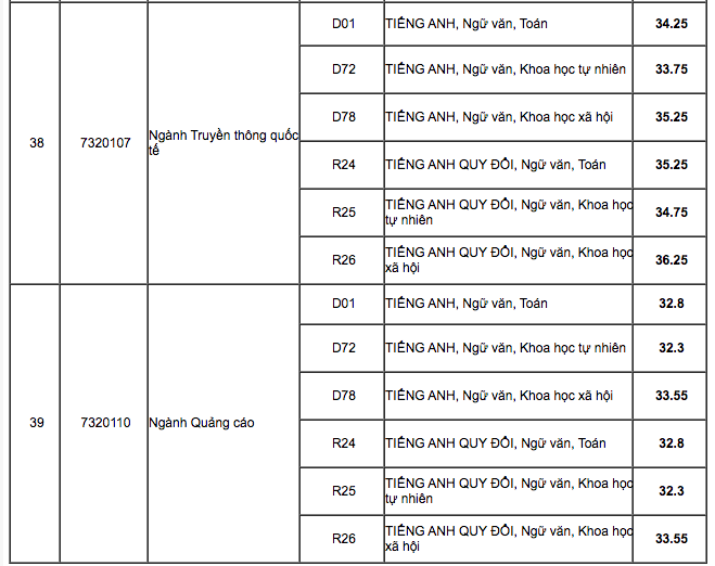 Điểm chuẩn HV Báo chí và Tuyên truyền và HV Chính sách và Phát triển năm 2020 - Ảnh 8