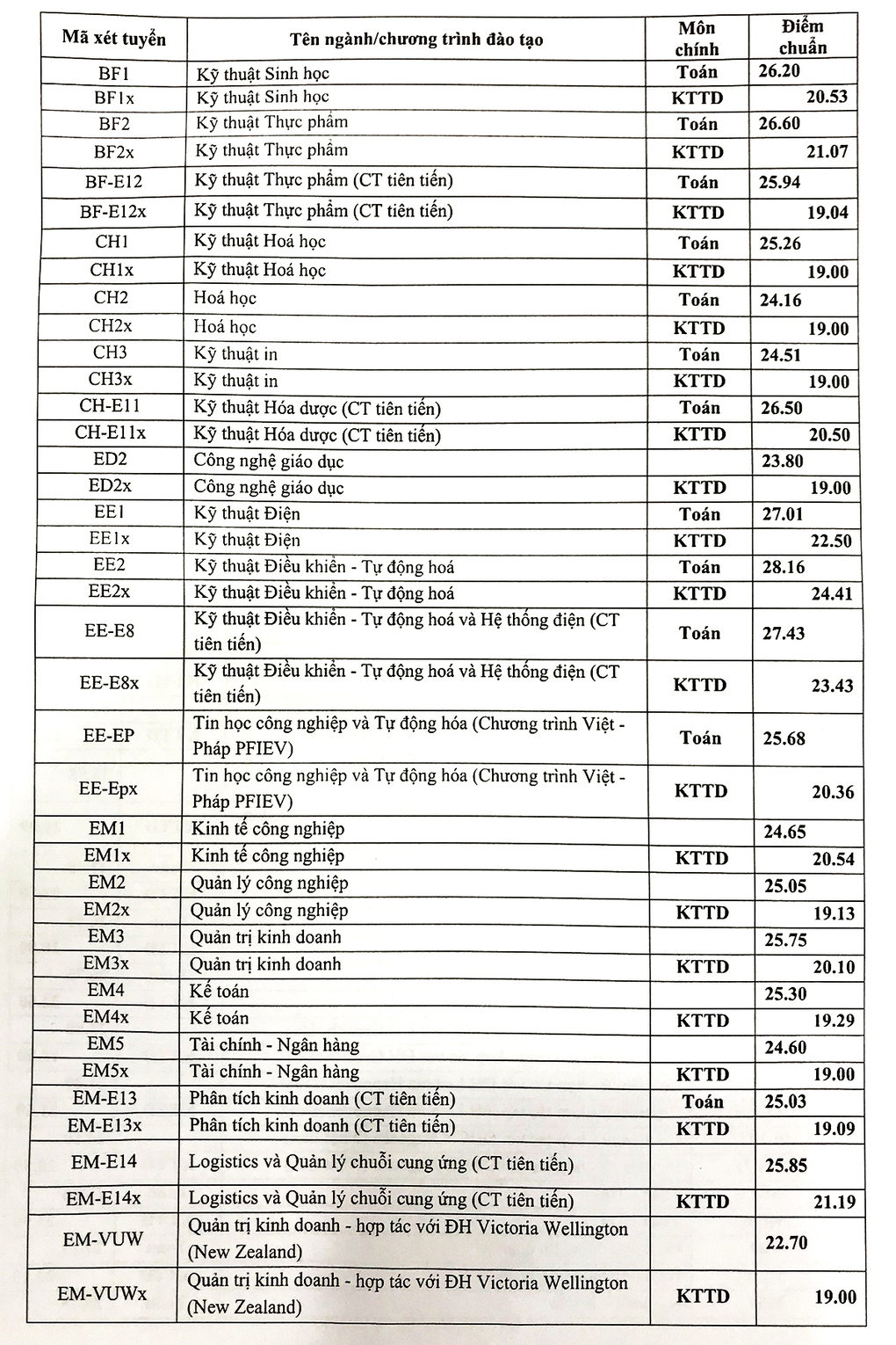 Điểm chuẩn Đại học Bách khoa Hà Nội 2020 cao nhất là 29,04