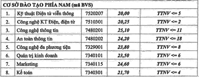 Điểm chuẩn HV Công nghệ Bưu chính Viễn thông và HV Kỹ thuật mật mã 2020 - Ảnh 2