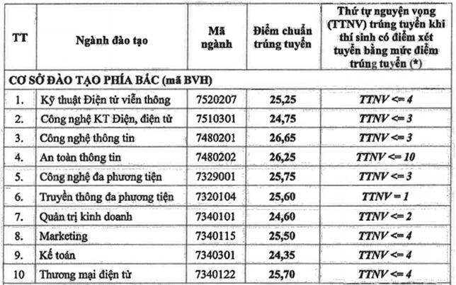 Điểm chuẩn Học viện Công nghệ Bưu chính Viễn thông