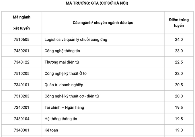 Điểm chuẩn Đại học Lâm nghiệp, Công nghệ Giao thông Vận tải 2020 - Ảnh 1