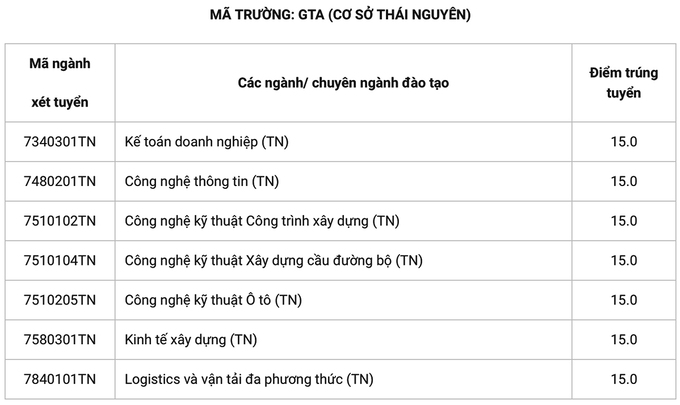 Điểm chuẩn Đại học Lâm nghiệp, Công nghệ Giao thông Vận tải 2020 - Ảnh 4