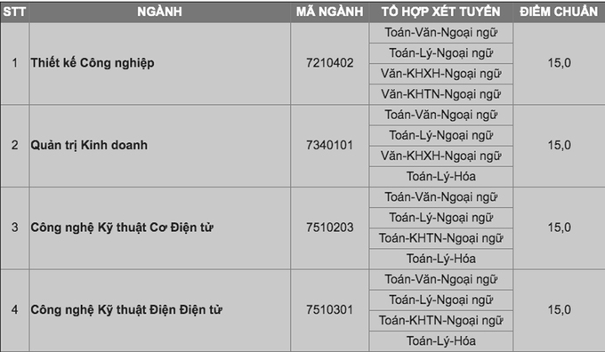 Điểm chuẩn của năm trường Đại học tư thục ở TP HCM 2020 - Ảnh 9