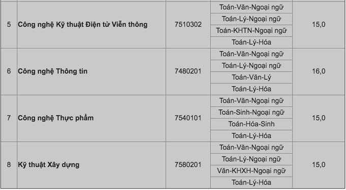 Điểm chuẩn của năm trường Đại học tư thục ở TP HCM 2020 - Ảnh 10