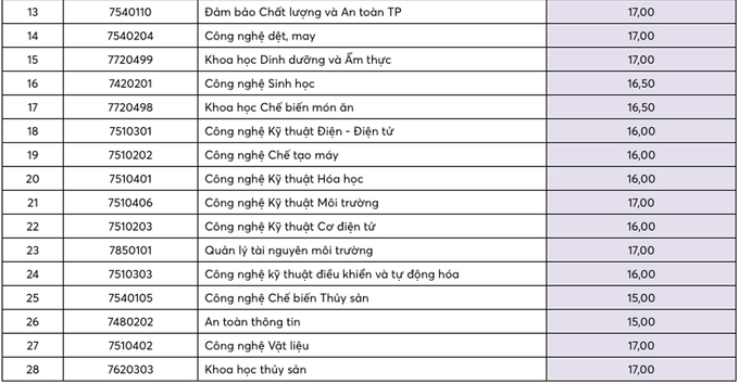Điểm chuẩn Đại học Mở, Công nghiệp Thực phẩm TP HCM năm 2020 - Ảnh 4