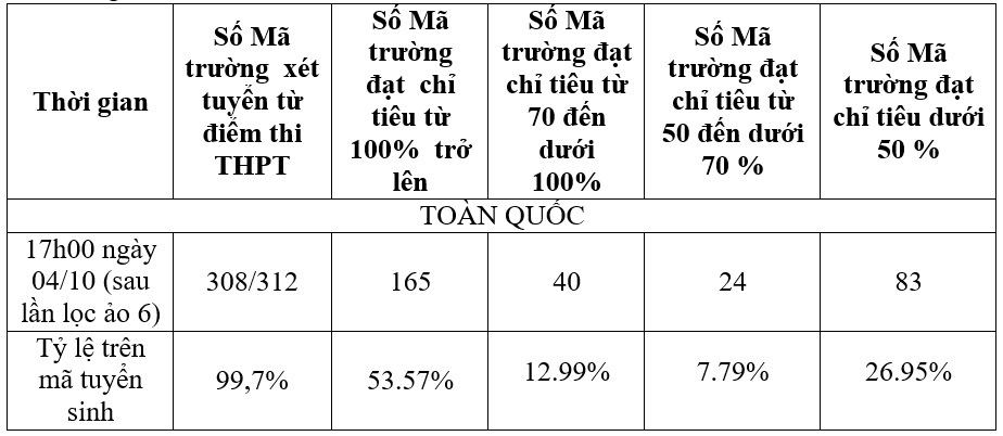 83 trường đại học xét tuyển bổ sung, thí sinh vẫn còn cơ hội - Ảnh 1