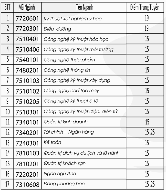 Điểm chuẩn ba trường Đại học ở Đồng Nai năm 2020 - Ảnh 2