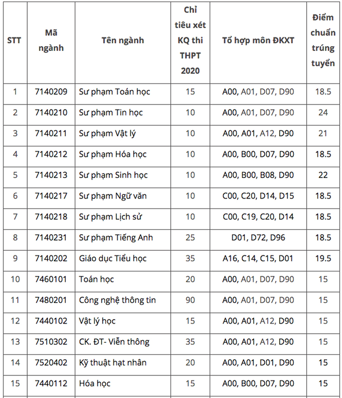 Điểm chuẩn Đại học Đà Lạt, Yersin năm 2020 - Ảnh 1