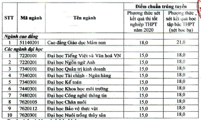 Điểm chuẩn 8 trường Đại học ở Đồng bằng sông Cửu Long năm 2020 - Ảnh 16