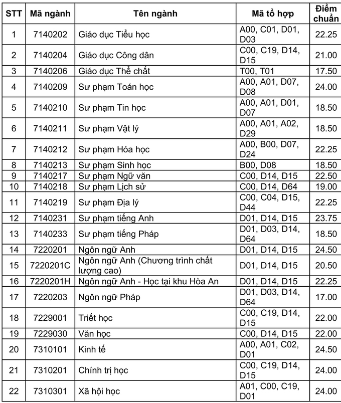 Điểm chuẩn 8 trường Đại học ở Đồng bằng sông Cửu Long năm 2020 - Ảnh 1