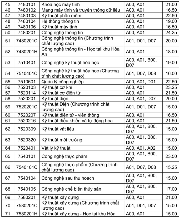 Điểm chuẩn 8 trường Đại học ở Đồng bằng sông Cửu Long năm 2020 - Ảnh 3