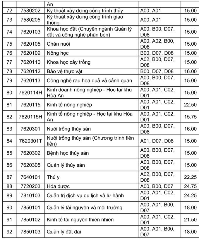 Điểm chuẩn 8 trường Đại học ở Đồng bằng sông Cửu Long năm 2020 - Ảnh 4