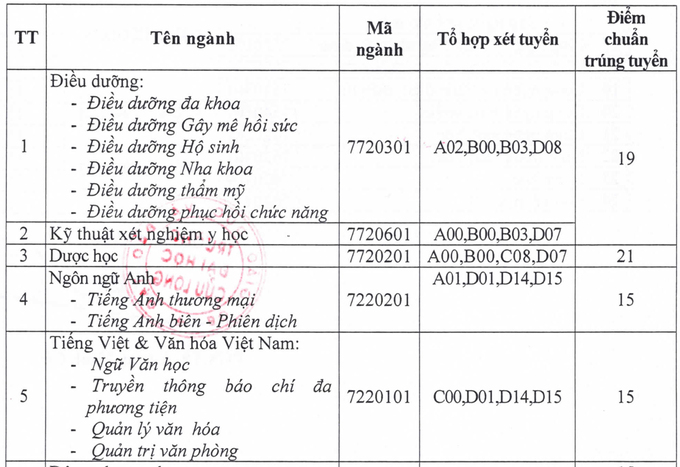 Điểm chuẩn 8 trường Đại học ở Đồng bằng sông Cửu Long năm 2020 - Ảnh 13