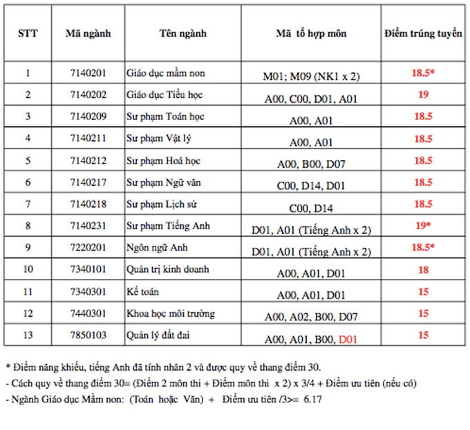 Điểm chuẩn ba trường Đại học ở Đồng Nai năm 2020 - Ảnh 1