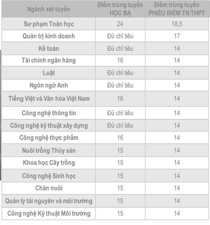 Điểm chuẩn 8 trường Đại học ở Đồng bằng sông Cửu Long năm 2020 - Ảnh 8