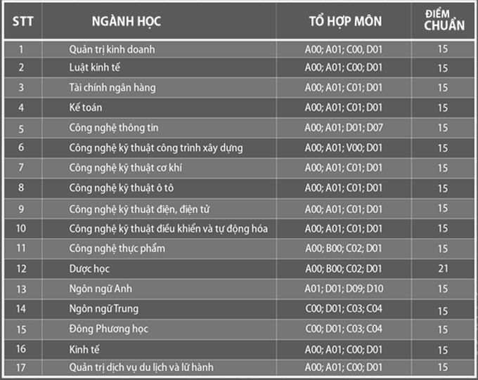 Điểm chuẩn ba trường Đại học ở Đồng Nai năm 2020 - Ảnh 3