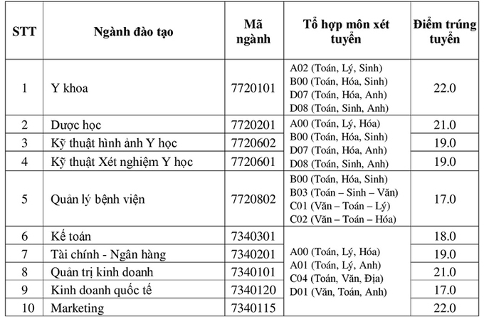 Điểm chuẩn 8 trường Đại học ở Đồng bằng sông Cửu Long năm 2020 - Ảnh 17