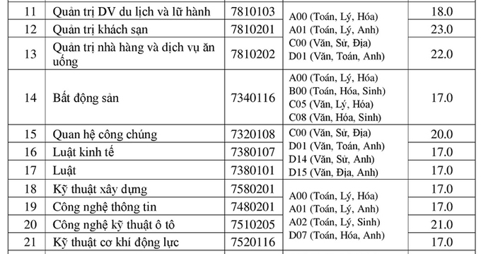 Điểm chuẩn 8 trường Đại học ở Đồng bằng sông Cửu Long năm 2020 - Ảnh 18