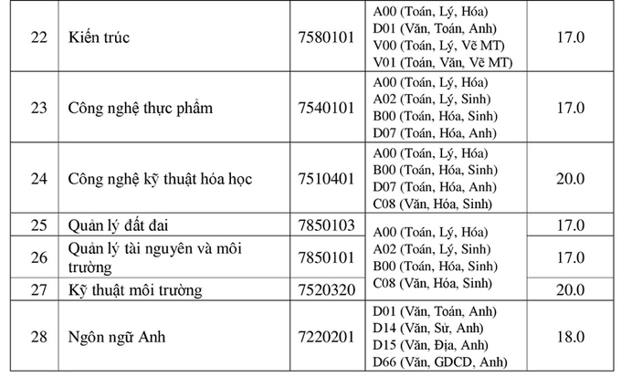 Điểm chuẩn 8 trường Đại học ở Đồng bằng sông Cửu Long năm 2020 - Ảnh 19