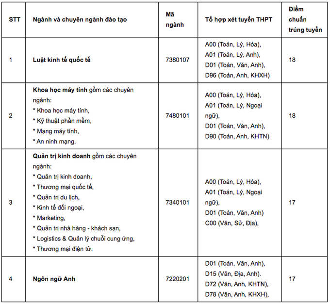 Điểm chuẩn của năm trường Đại học tư thục ở TP HCM 2020 - Ảnh 1