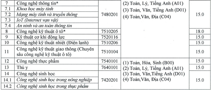 Điểm chuẩn 8 trường Đại học ở Đồng bằng sông Cửu Long năm 2020 - Ảnh 11