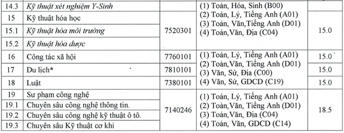 Điểm chuẩn 8 trường Đại học ở Đồng bằng sông Cửu Long năm 2020 - Ảnh 12