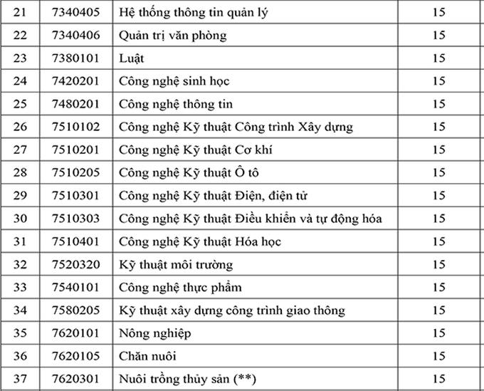 Điểm chuẩn 8 trường Đại học ở Đồng bằng sông Cửu Long năm 2020 - Ảnh 6