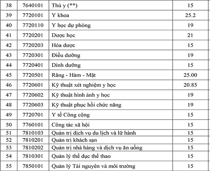 Điểm chuẩn 8 trường Đại học ở Đồng bằng sông Cửu Long năm 2020 - Ảnh 7