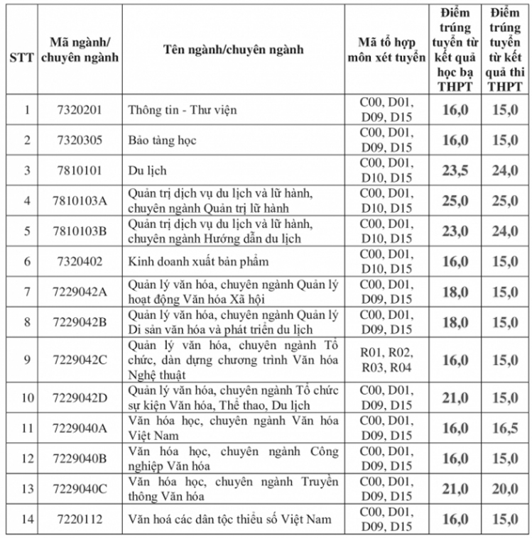 Điểm chuẩn Đại học Kiến trúc TPHCM năm 2020 - Ảnh 3