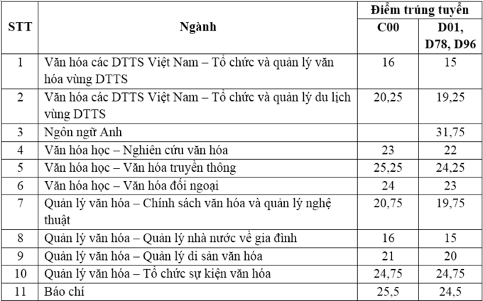 Điểm chuẩn Đại học Văn hóa Hà Nội, Học viện Phụ nữ Việt Nam năm 2020 - Ảnh 1