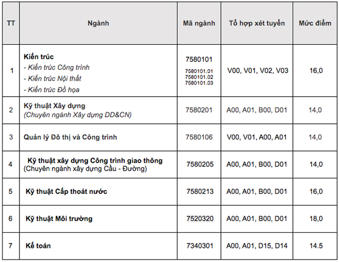 Điểm chuẩn 8 trường Đại học ở Đồng bằng sông Cửu Long năm 2020 - Ảnh 9