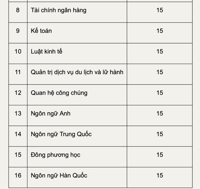 Điểm chuẩn Đại học Đại Nam, Kinh doanh và Công nghệ Hà Nội năm 2020 - Ảnh 2