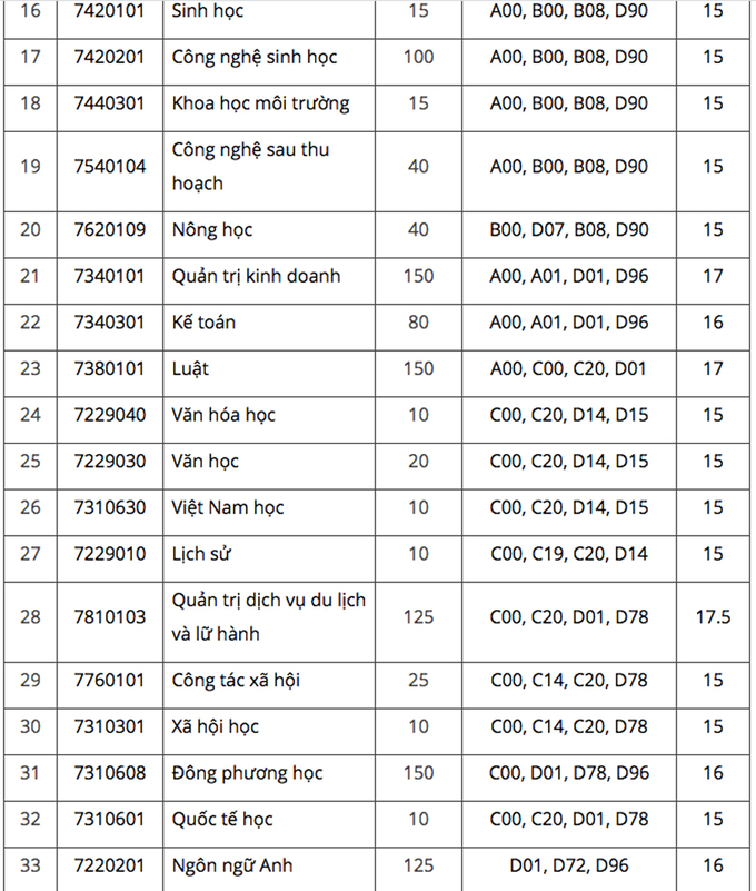Điểm chuẩn Đại học Đà Lạt, Yersin năm 2020 - Ảnh 2
