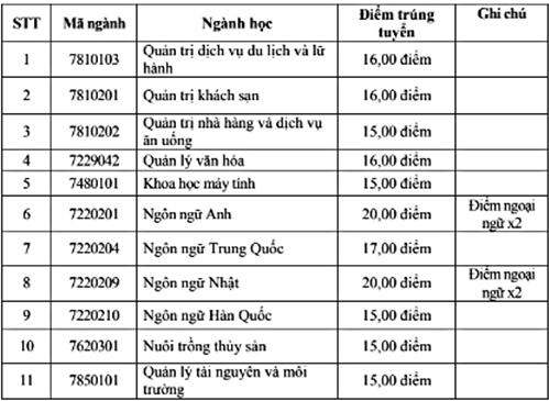 Điểm chuẩn Đại học Tây Bắc, Nông Lâm Bắc Giang, Hạ Long 2020 - Ảnh 5