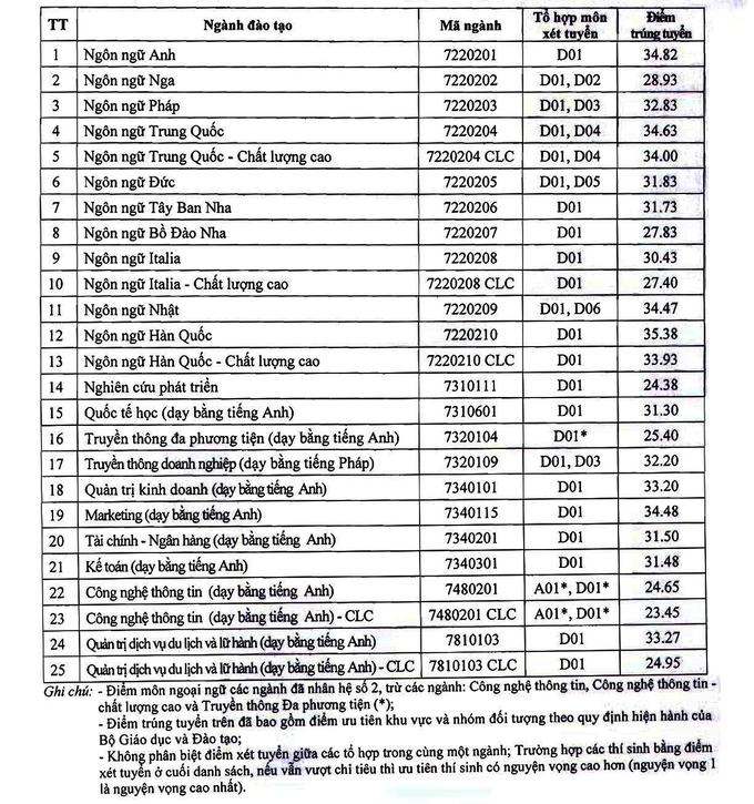 Điểm trúng tuyển Đại học Hà Nội năm 2020 - Ảnh 1