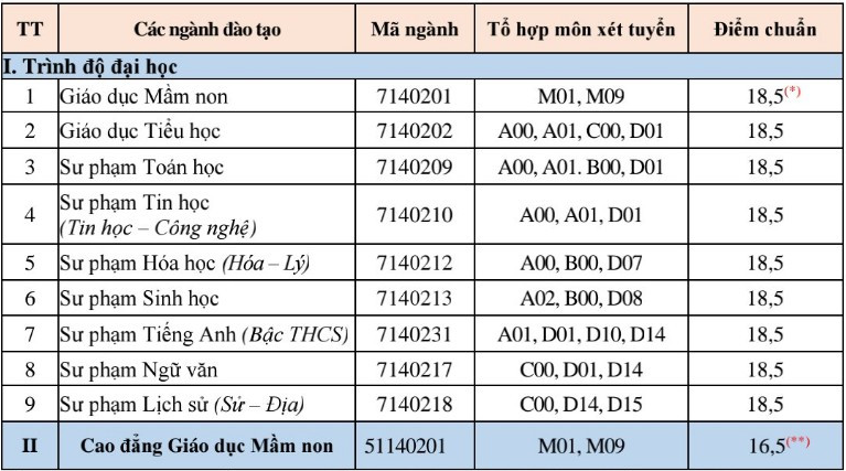 Điểm chuẩn đại học 2020 của 6 trường tại miền Trung - Ảnh 7