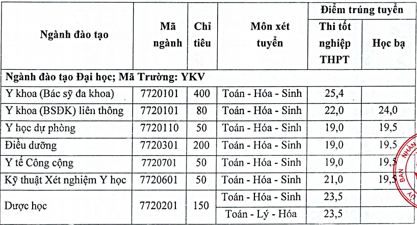 Điểm chuẩn Đại học Vinh, Y khoa Vinh, Sư phạm Kỹ thuật Vinh - Ảnh 5